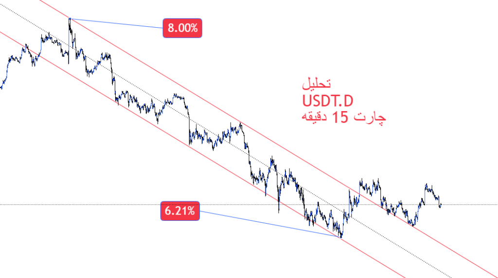 تحلیل دامیننس تتر (usdt.d) - رمزگشا