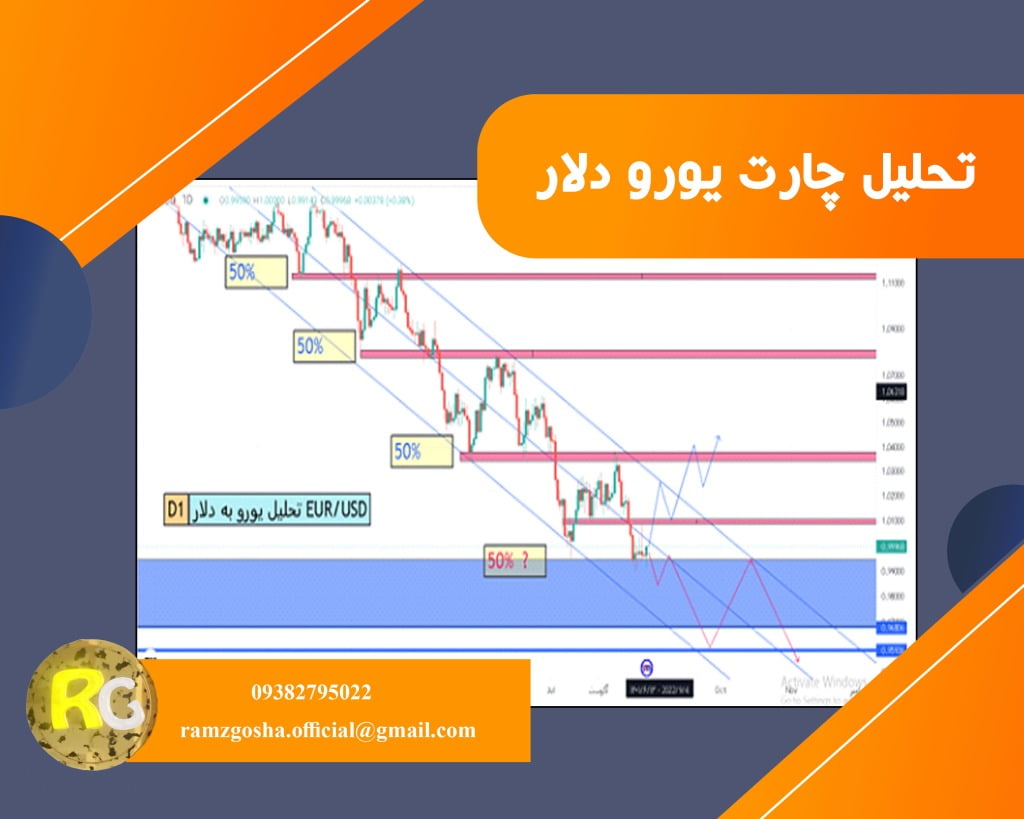 تحلیل چارت یورو دلار