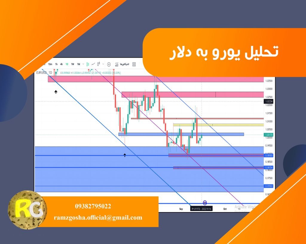 تحلیل یورو به دلار 27 شهریور