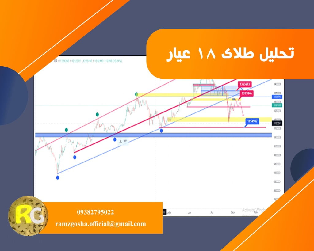 تحلیل قیمت طلا 13 شهریور