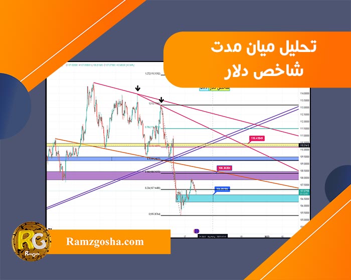 شاخص تحلیل میان مدت شاخص دلار